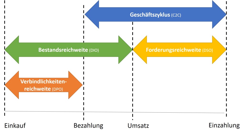 Abbildung 3 Geschäftszyklus (C2C)